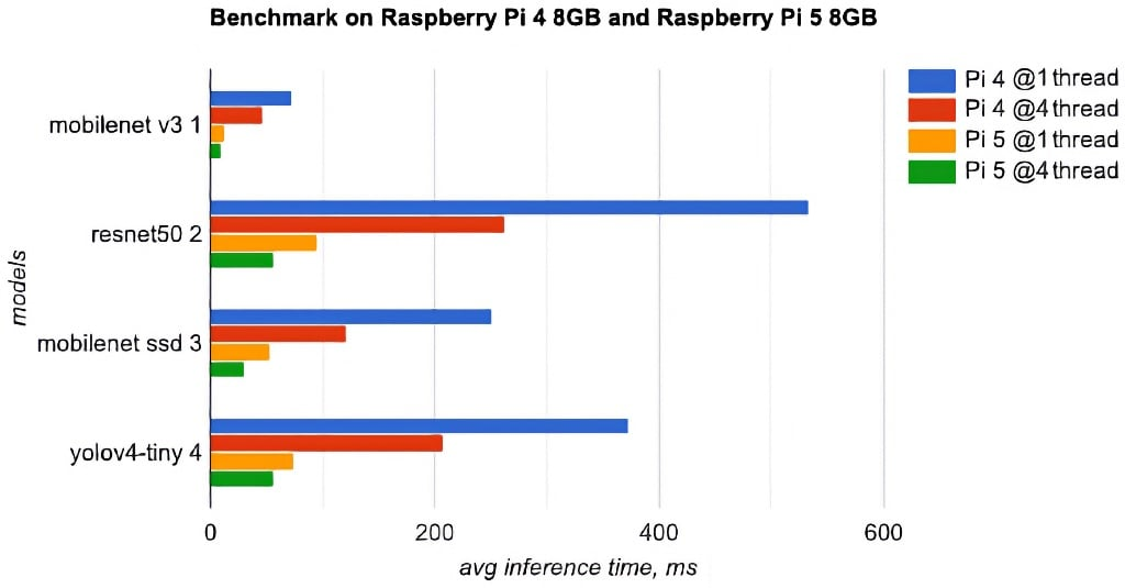 如何在Raspberry Pi树莓派5上部署运行大语言模型（LLaMA、LLaMA...图2