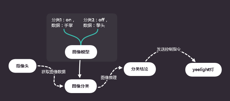 基于树莓派的视觉识别手势Yeelight灯制作