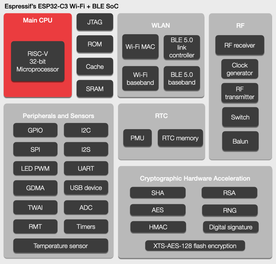 RISC-V MCU指南:ESP32-C3, SiFive FE310, GD32VF103和K210开发板的对比...图2