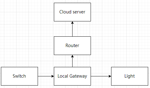 如何将ESP32-C6连接到Matter网络图2