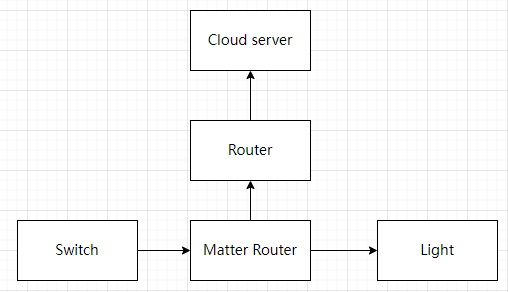 如何将ESP32-C6连接到Matter网络图3