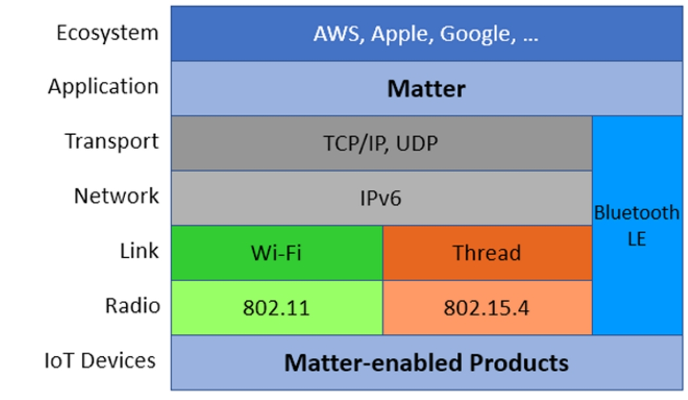 智能家居协议解释:Wi-Fi vs 蓝牙 vs Zigbee vs Z-Wave vs Thread and ...图1