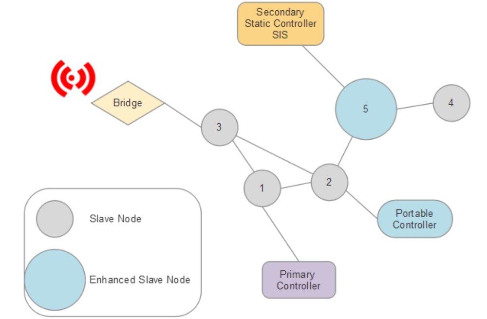 智能家居协议解释:Wi-Fi vs 蓝牙 vs Zigbee vs Z-Wave vs Thread and ...图7