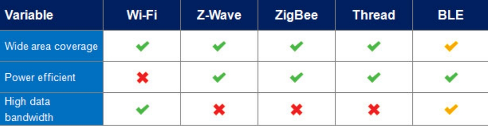 智能家居协议解释:Wi-Fi vs 蓝牙 vs Zigbee vs Z-Wave vs Thread and ...图4