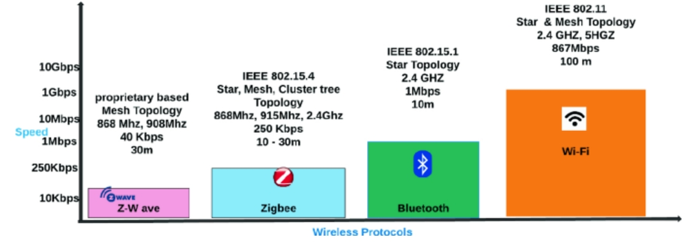 智能家居协议解释:Wi-Fi vs 蓝牙 vs Zigbee vs Z-Wave vs Thread and ...图2