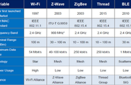 智能家居协议解释：Wi-Fi vs 蓝牙 vs Zigbee vs Z-Wave vs Thread and ...图3