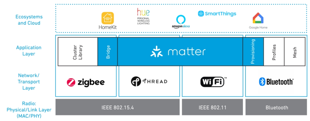 智能家居协议解释:Wi-Fi vs 蓝牙 vs Zigbee vs Z-Wave vs Thread and ...图12