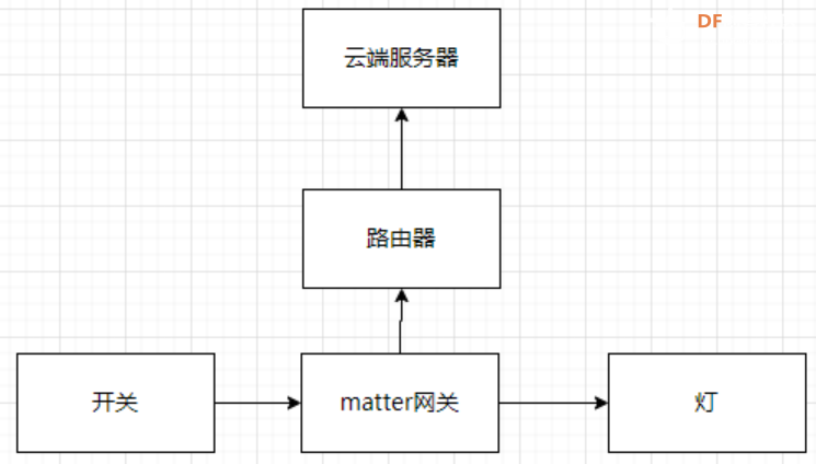 ESP32-C6制作Matter协议智能灯泡：从环境搭建到接入网络全流...图3