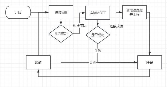 FireBeetle 2 ESP32 C6 试用——制作一个室外的温湿度气象站图4