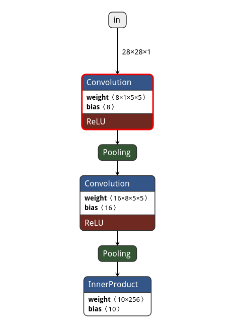 Beetle ESP32 C6 ncnn神经网络数字识别图3