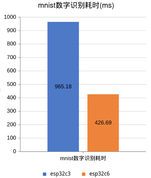 Beetle ESP32 C6 ncnn神经网络数字识别图2