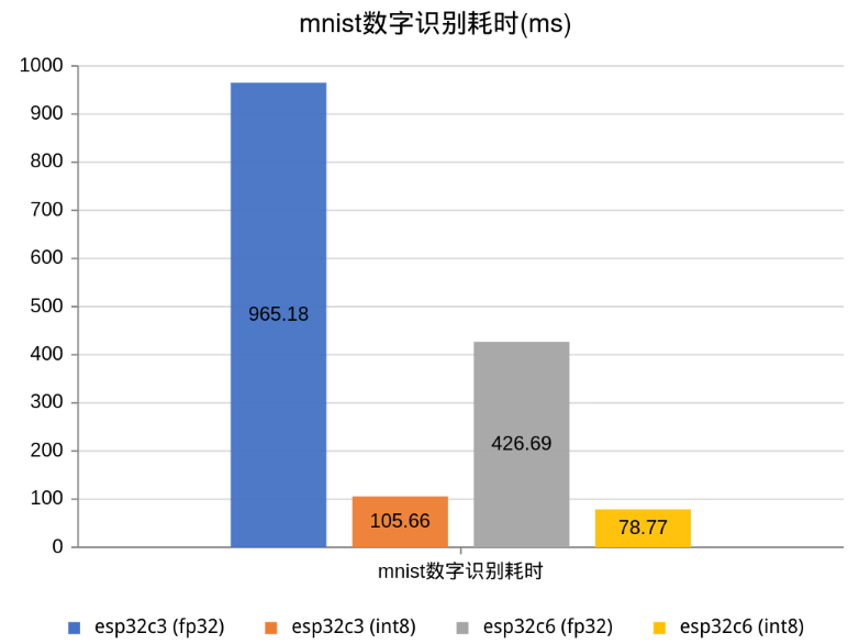 Beetle ESP32 C6 ncnn神经网络数字识别(续篇×量化加速)图1