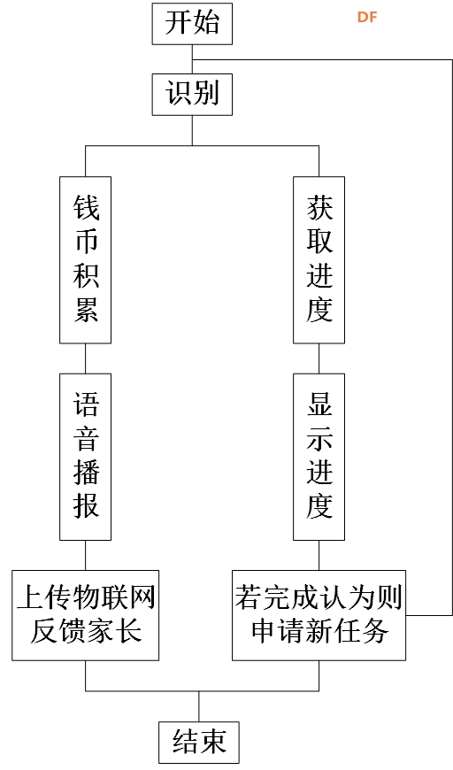 【比赛优秀作品】儿童理财学习机图14