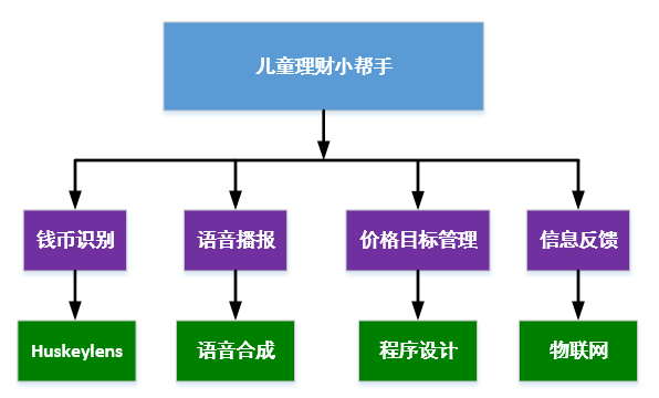 【比赛优秀作品】儿童理财学习机图13
