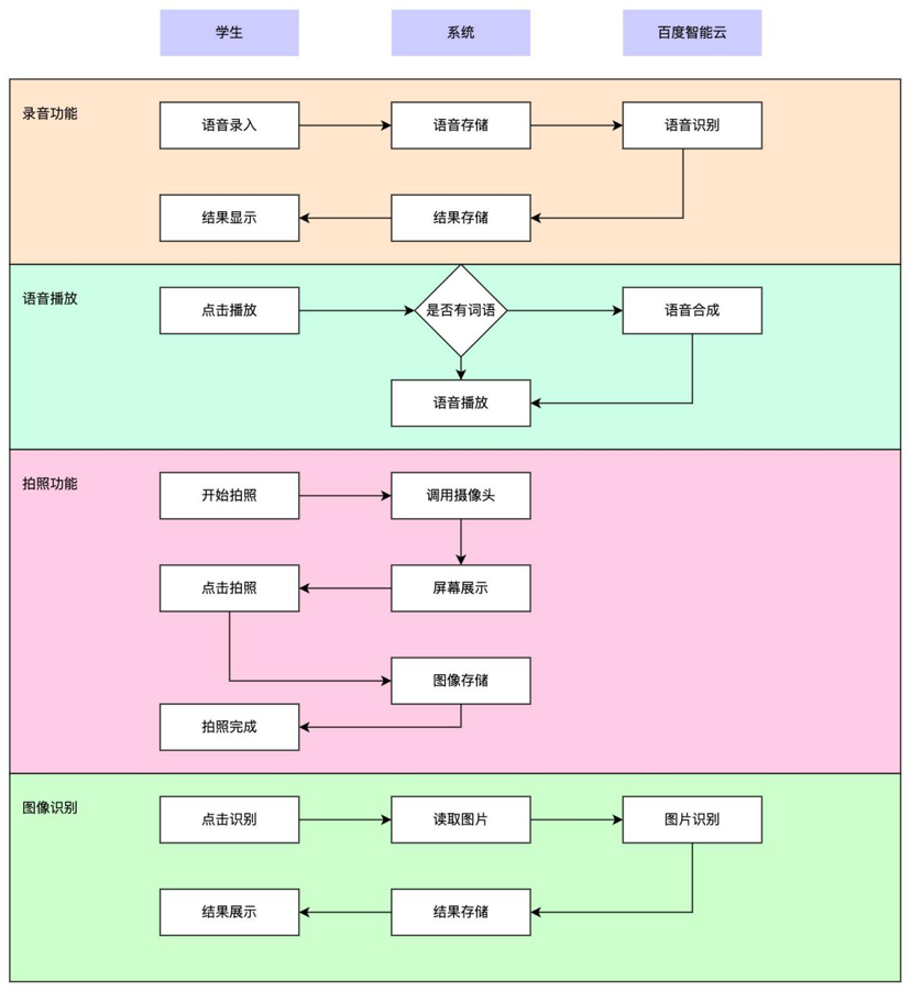 中/英词语朗读听写系统图3