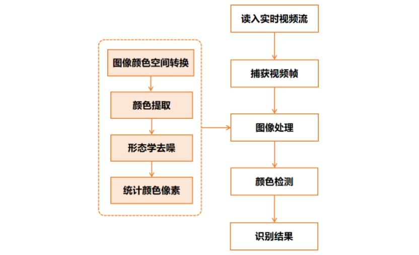 基于行空板的OpenCV交通信号灯识别装置图16