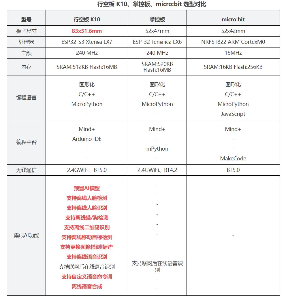 【花雕学编程】什么是行空板 K10？图2