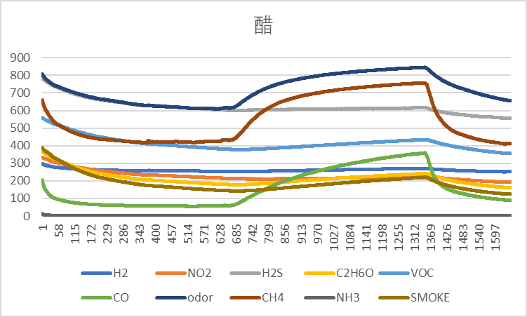 TinyML电子鼻E-nose：使用MEMS气体传感器和edge impulse平台图16