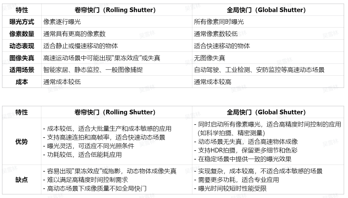 机器视觉中的滚动快门和全局快门对比封面