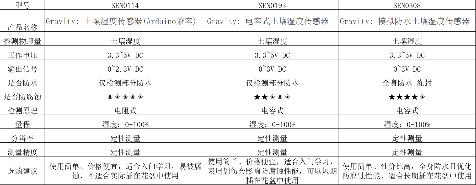 DFRobot 土壤湿度传感器选型指南(园艺/农业/实验室用)图6