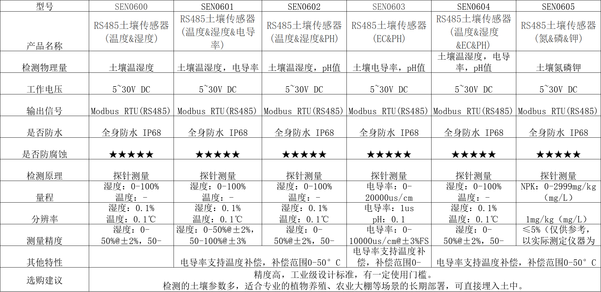 DFRobot 土壤湿度传感器选型指南（园艺/农业/实验室用）封面3