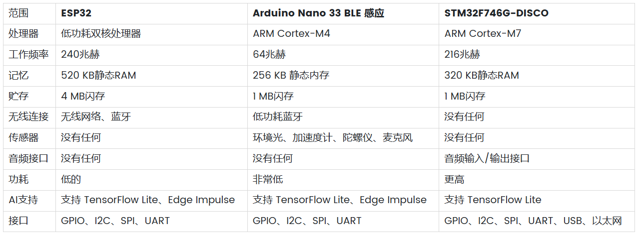 TinyML 语音识别:ESP32、Arduino、STM32 硬件比较图2