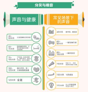 关于噪声影响和如何通过行空板监测噪声强度的项目