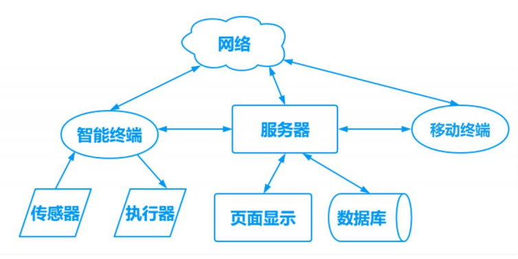 【行空板K10入门教程】第05课:K10物联网系统-智能温室图51
