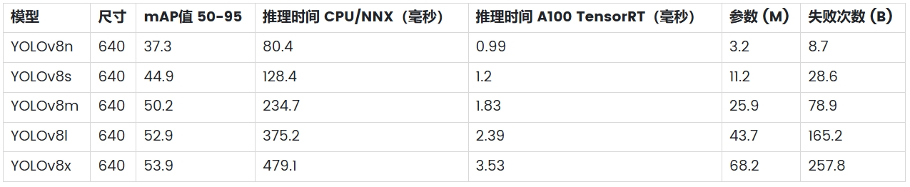 初学者如何在笔记本电脑上快速运行 YOLOv8 进行实时识别图3