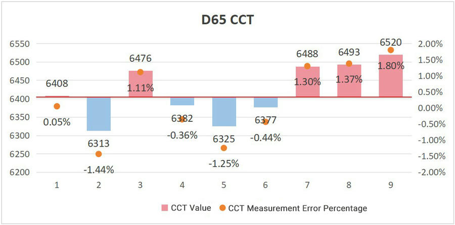 Gravity CCT & ALS 计色温和照度精度测试报告图4