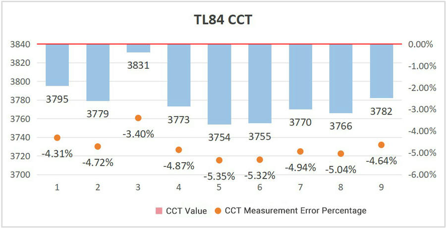 Gravity CCT & ALS 计色温和照度精度测试报告图7
