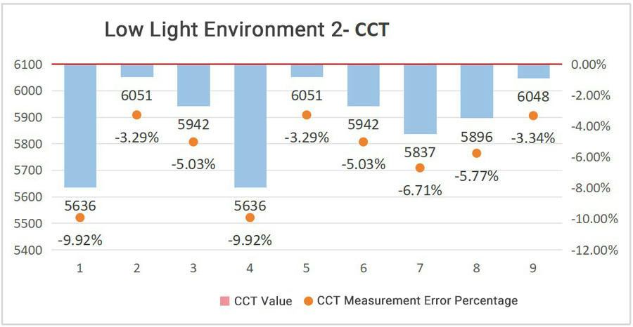 Gravity CCT & ALS 计色温和照度精度测试报告图25