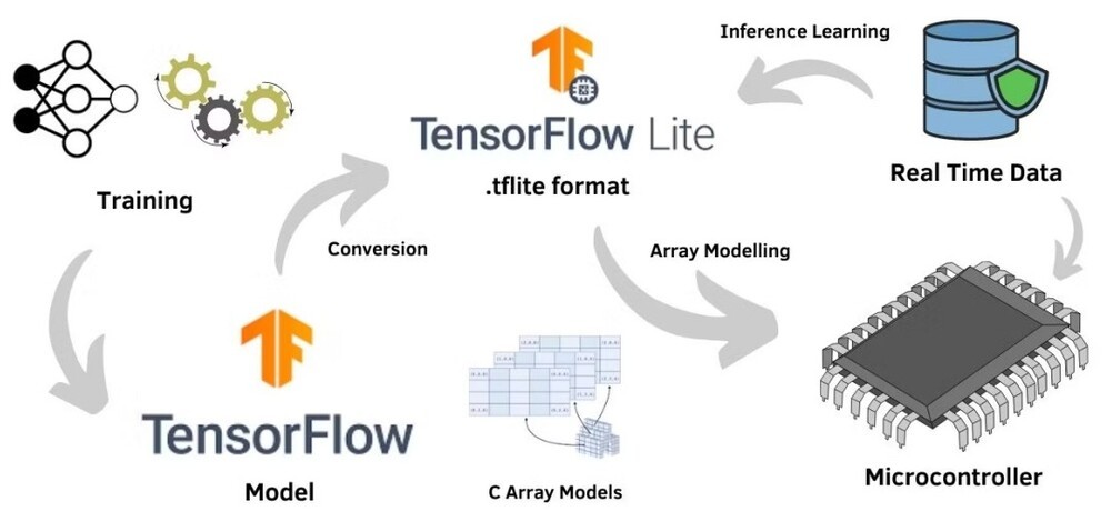 分享8 个TinyML框架和兼容硬件平台(TensorFlow Lite、Edge ...图1
