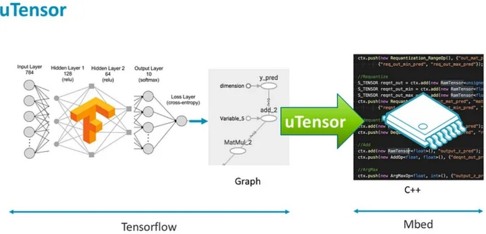 分享8 个TinyML框架和兼容硬件平台(TensorFlow Lite、Edge ...图5