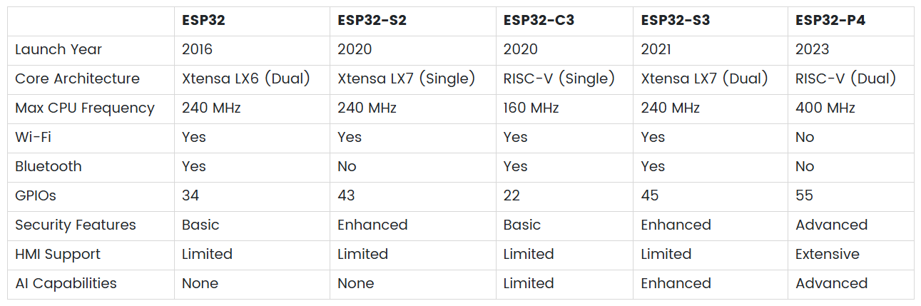 ESP32-P4 微控制器：增强处理能力和 HMI 功能，实现智能...图3