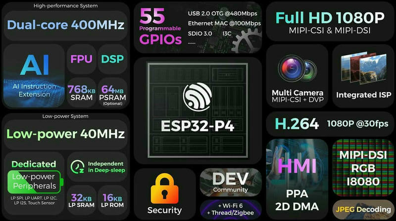 ESP32-P4 微控制器：增强处理能力和 HMI 功能，实现智能...图2