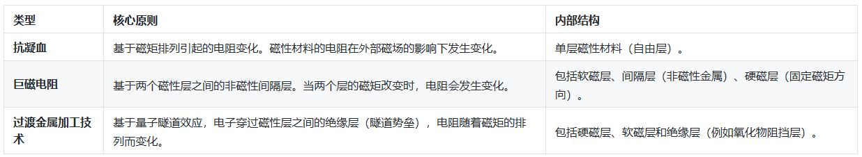 什么是 TMR 传感器技术？与 AMR 和 GMR 相比的主要优势图4