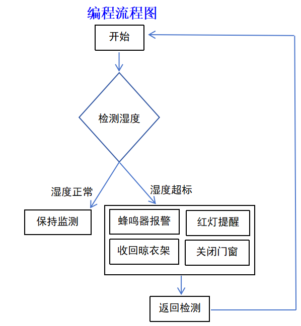 基于行空板K10的智能晾衣物联网系统装置图3