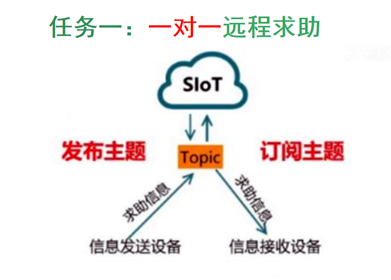 爱心远程求助——基于SIOT物联网项目实践图3