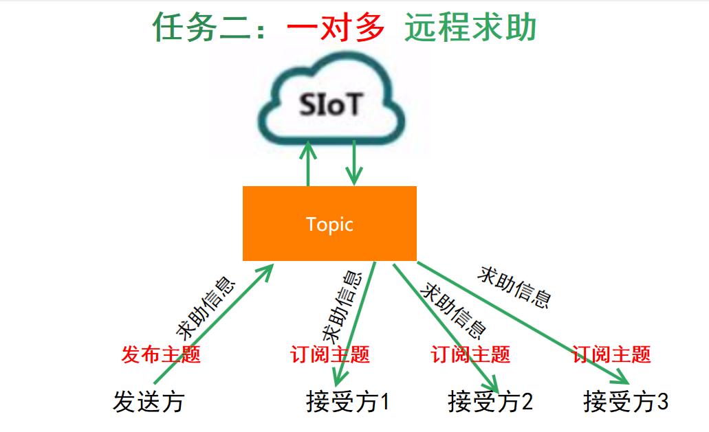 爱心远程求助——基于SIOT平台的行空板K10项目图3