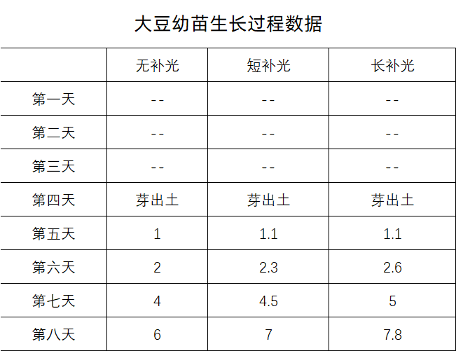 行空板K10在STEM项目“光照对大豆幼苗生长的影响”中...图2