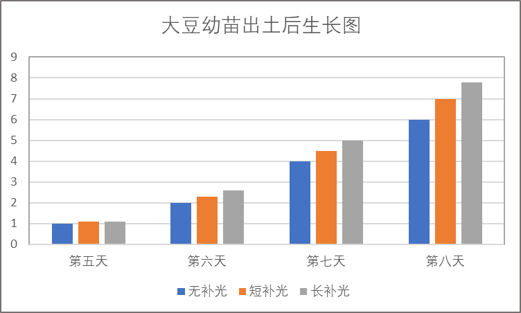 行空板K10在STEM项目“光照对大豆幼苗生长的影响”中...图1