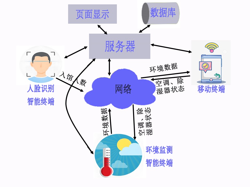 基于行空板K10的博物馆环境监测平台图1