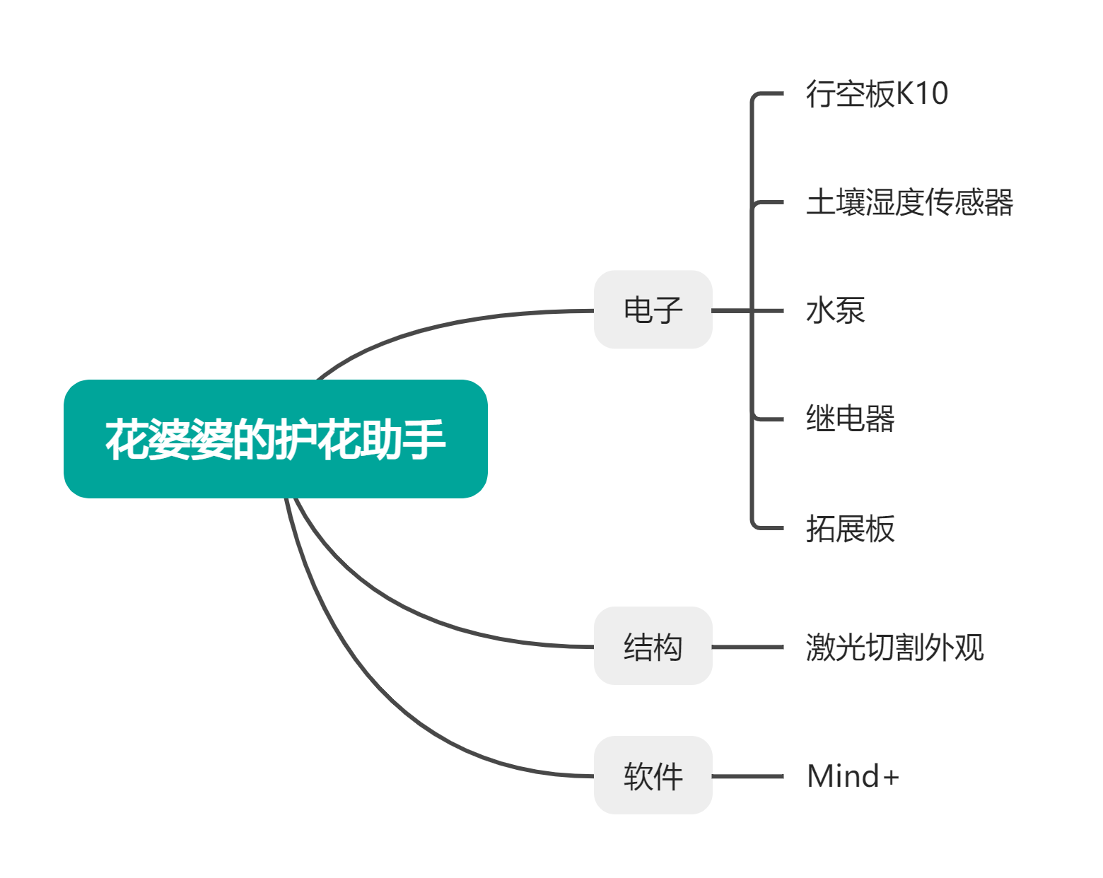 信息科技物联网案例-八年级 花婆婆的护花助手封面1