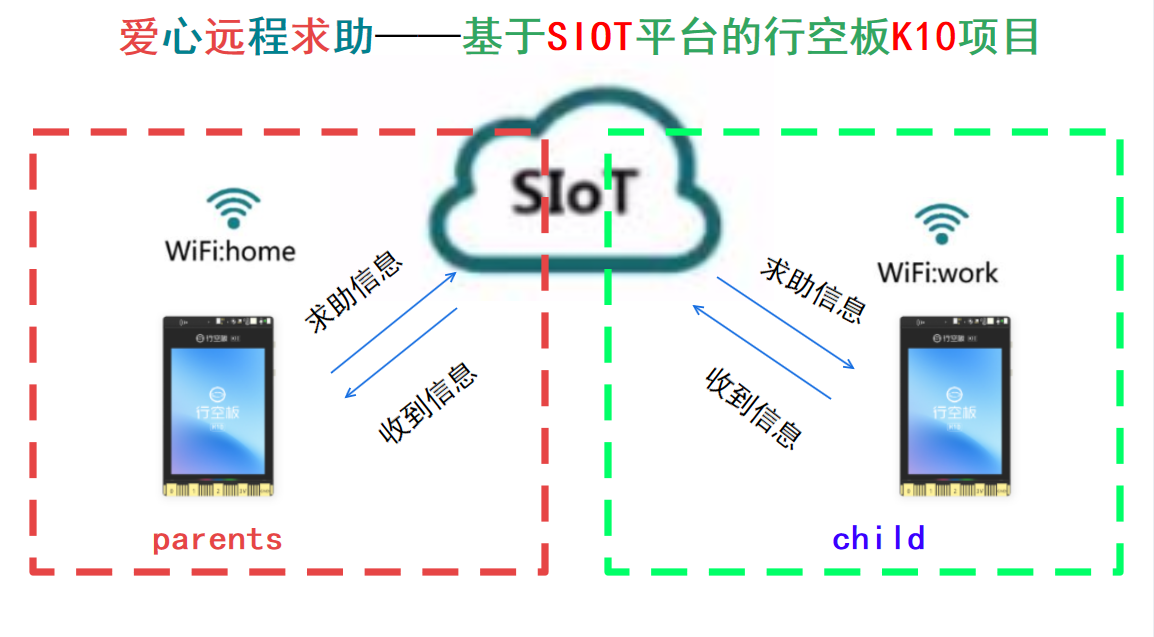 爱心远程求助——基于SIOT平台的行空板K10项目封面1