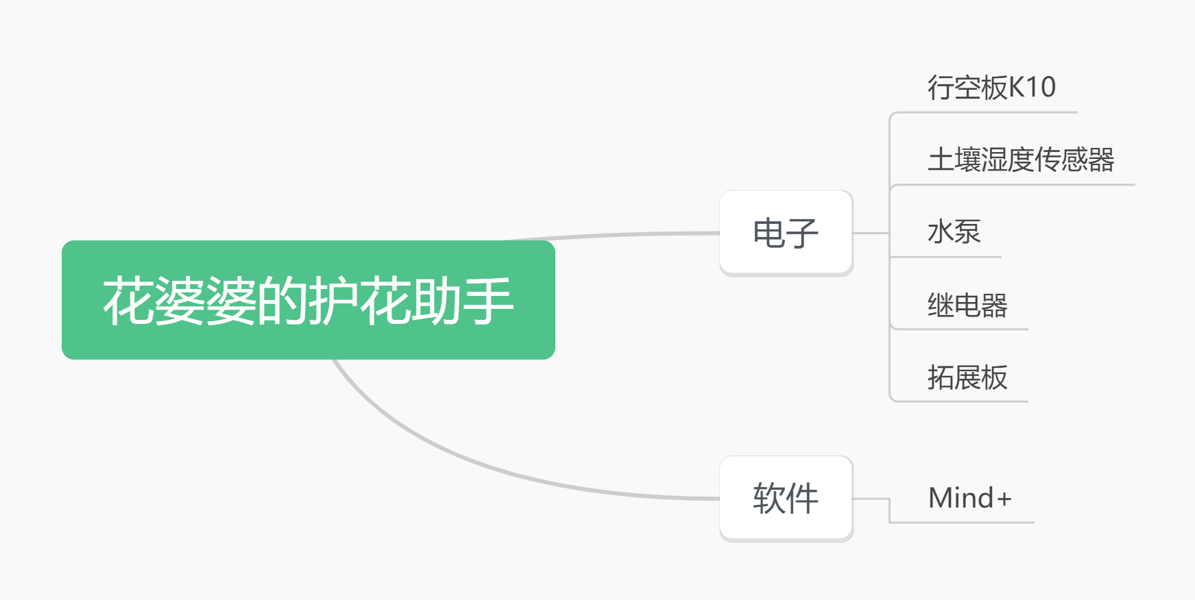 信息科技物联网案例-八年级 花婆婆的护花助手