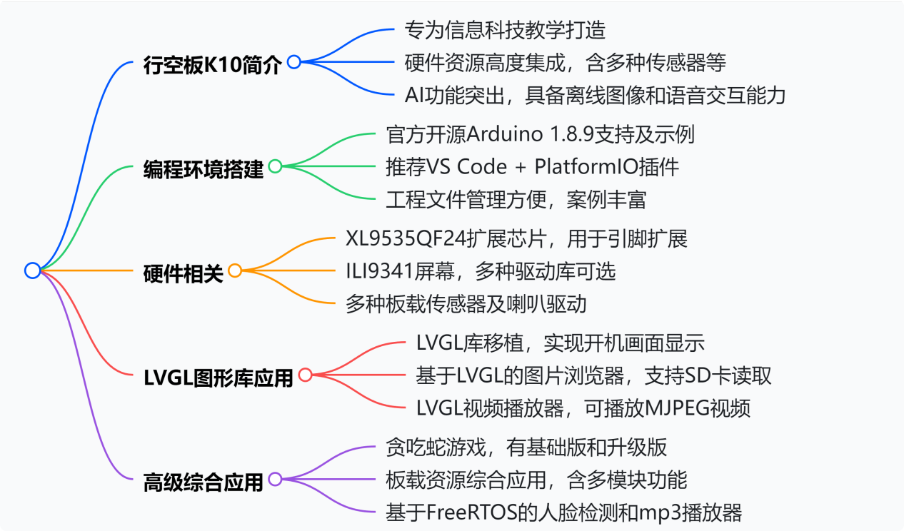 玩转行空板K10：基于Arduino的教育与创客开发探索图1