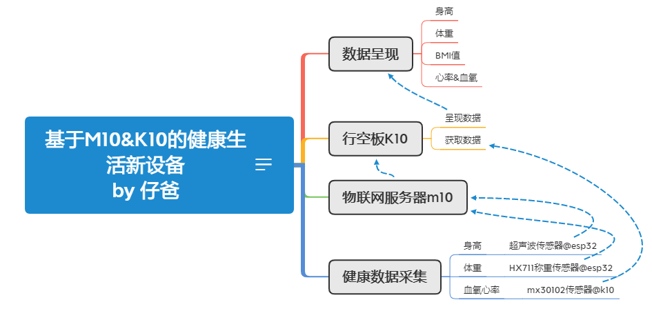 行空板k10－义教项目：健康生活新设备图1