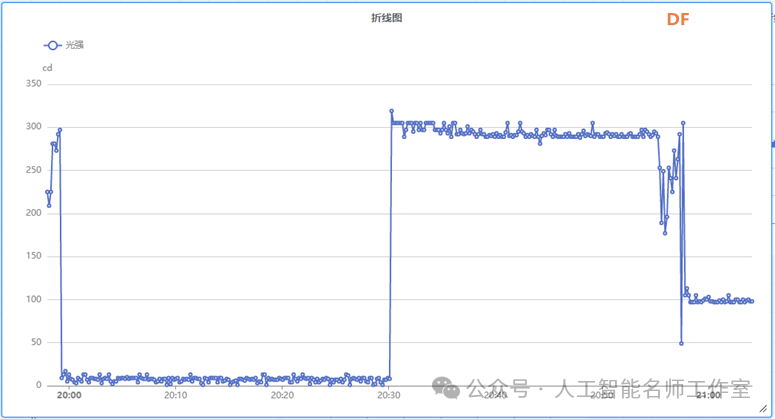 基于物联网技术的植物环境因素及其对夜间氧气消耗的...图12