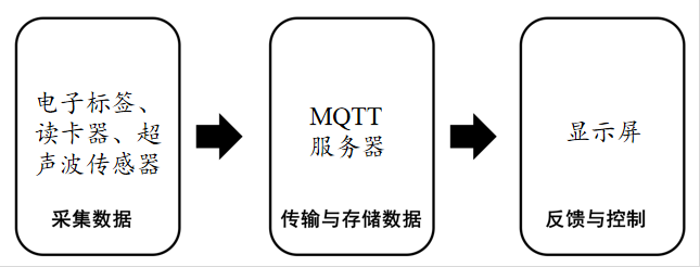义教信息科技 基于行空板 K10 的奶牛产奶监测系统实践图3